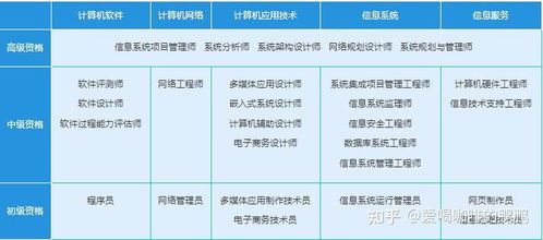 計算機(jī)技術(shù)與軟件專業(yè)技術(shù)資格（軟考）全解析 級別劃分、時間安排與技術(shù)開發(fā)